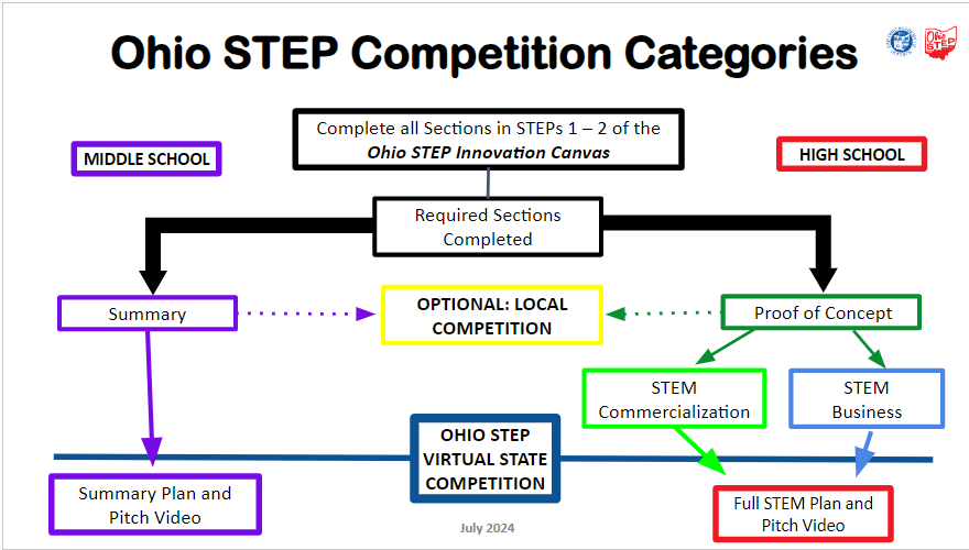 A diagram of a competitionDescription automatically generated